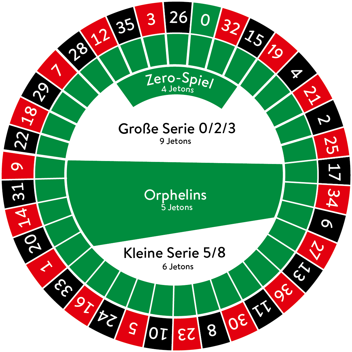 Wie viel Zahlen gibt es beim Roulette?